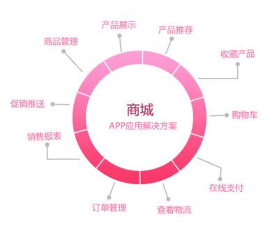 购物商城APP开发的功能和流程