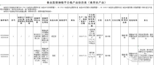 最新食品抽检不合格通报 福清一超市上榜